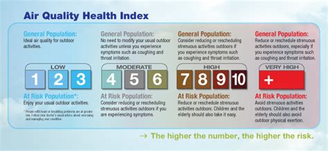 About the Air Quality Health Index .